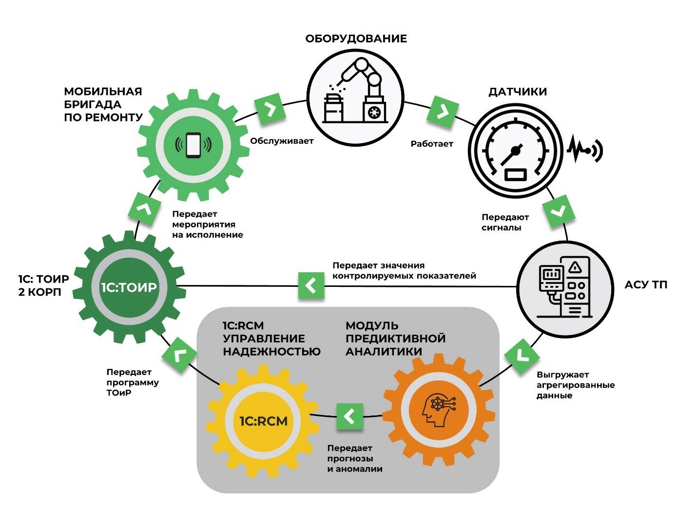 Улучшена ли. 1с ТОИР Деснол. RCM анализ. Этапы проведения RCM анализа. RCM анализ оборудования это.